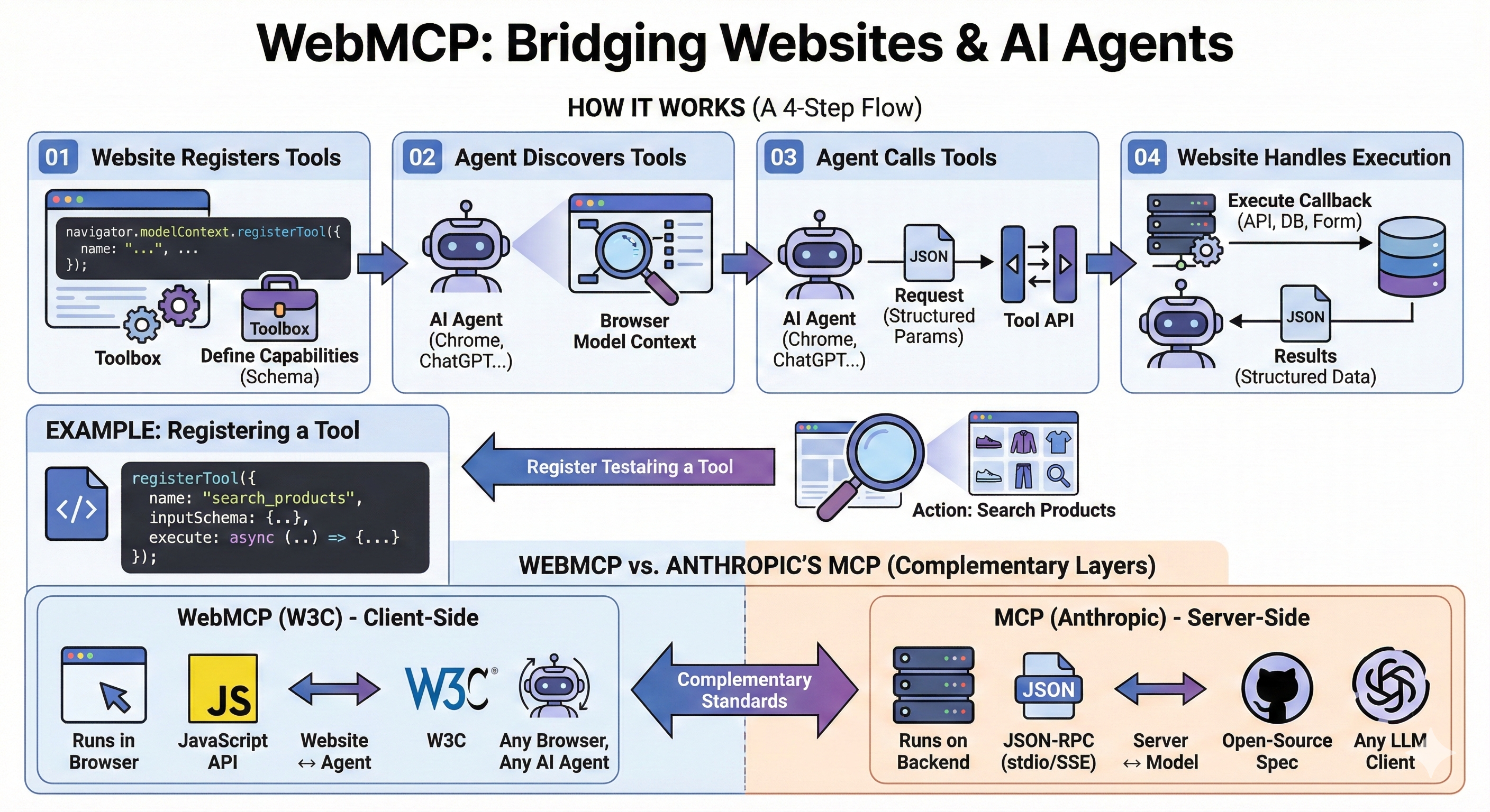 WebMCP: Bridging Websites & AI Agents — a 4-step flow diagram showing tool registration, agent discovery, tool calling, and execution, plus a comparison of WebMCP (W3C, client-side) vs Anthropic MCP (server-side)